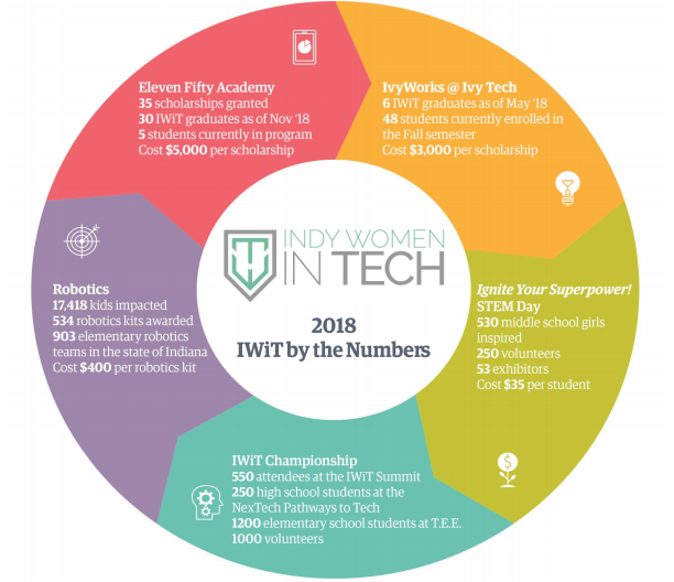 A colorful pie chart titled "Indy Women in Tech: 2018 IWiT by the Numbers." It shows various programs: Eleven Fifty Academy, IvyWorks @ Ivy Tech, Ignite Your Superpower! STEM Day, Robotics, and IWIT Championship. Each section details impacts, participants, and costs.